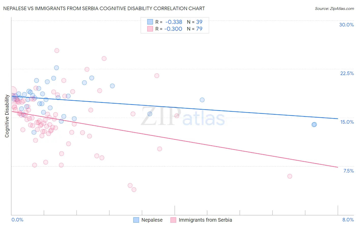 Nepalese vs Immigrants from Serbia Cognitive Disability
