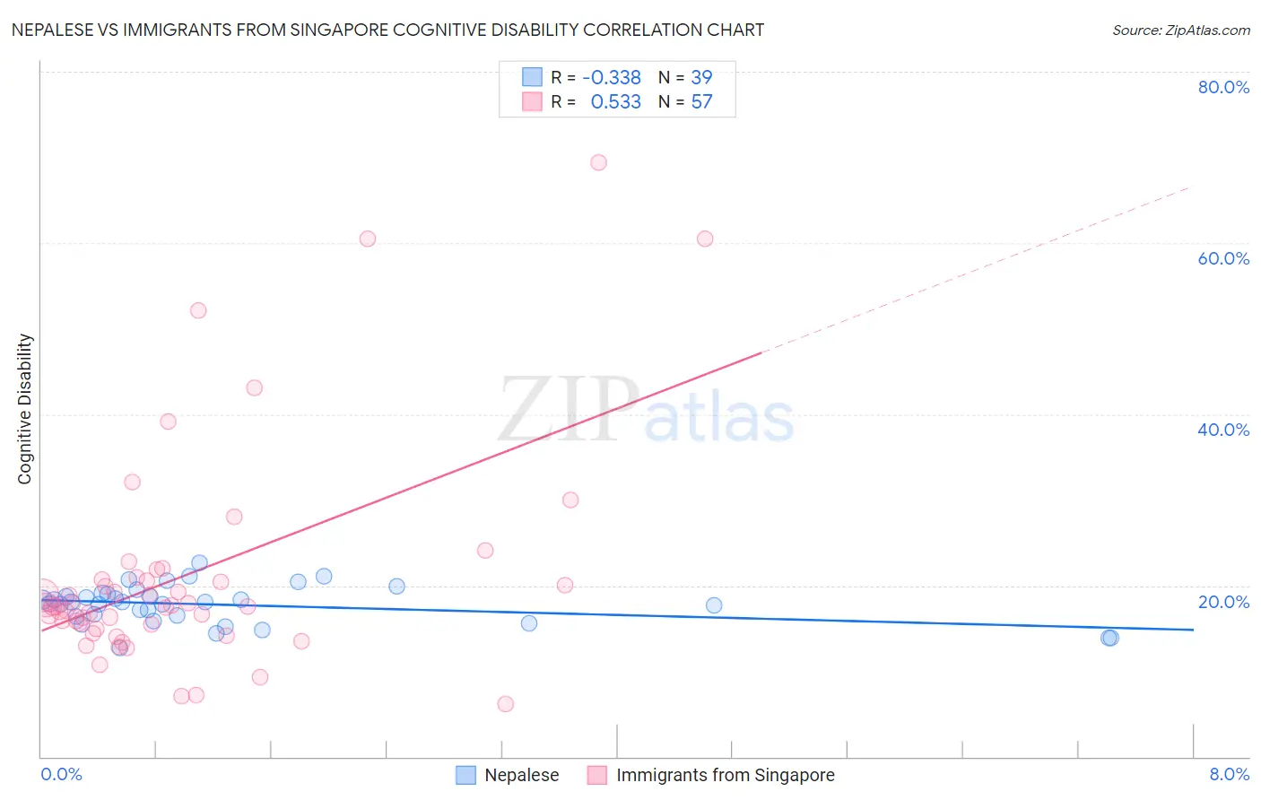 Nepalese vs Immigrants from Singapore Cognitive Disability