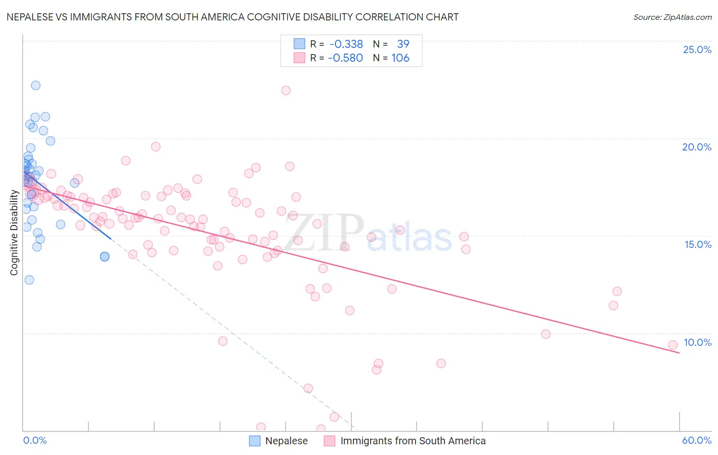 Nepalese vs Immigrants from South America Cognitive Disability