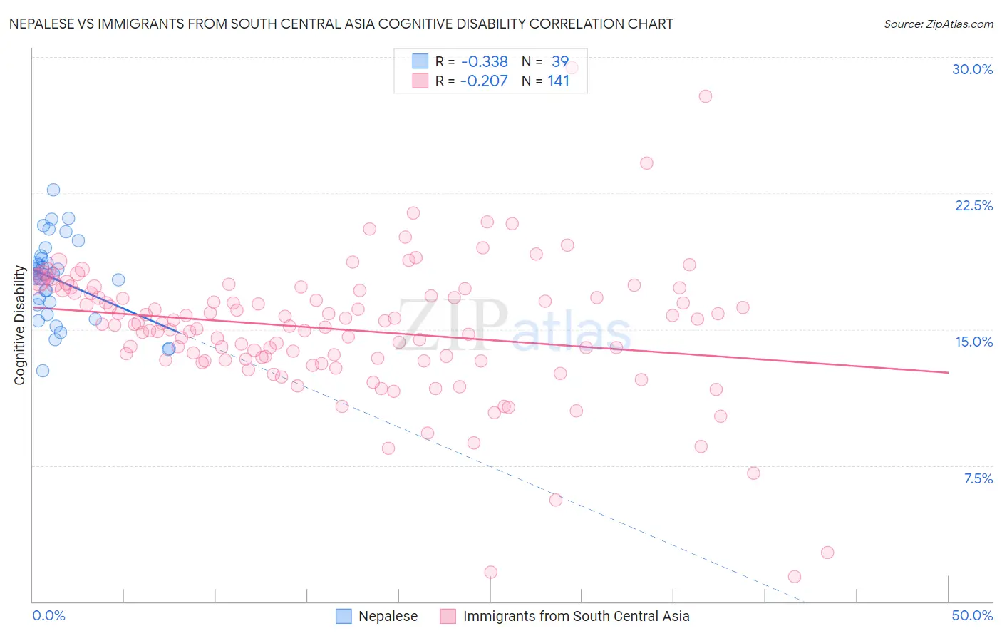 Nepalese vs Immigrants from South Central Asia Cognitive Disability