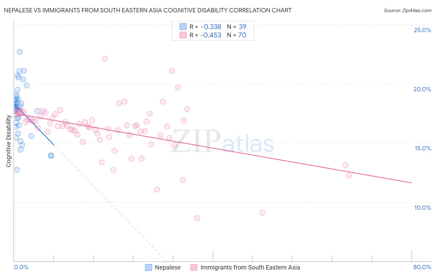 Nepalese vs Immigrants from South Eastern Asia Cognitive Disability