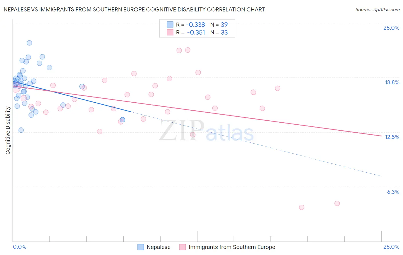 Nepalese vs Immigrants from Southern Europe Cognitive Disability