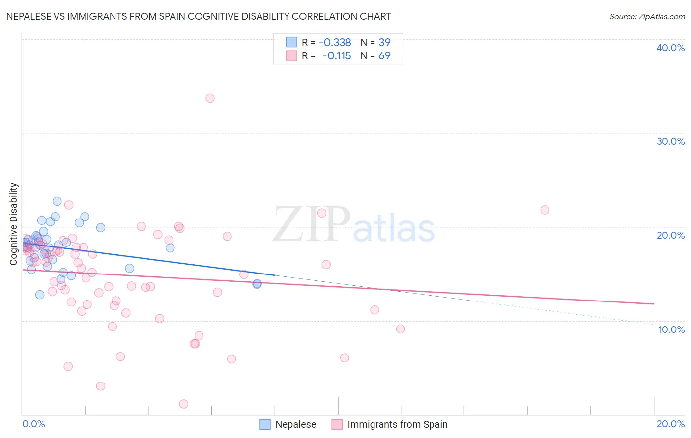 Nepalese vs Immigrants from Spain Cognitive Disability