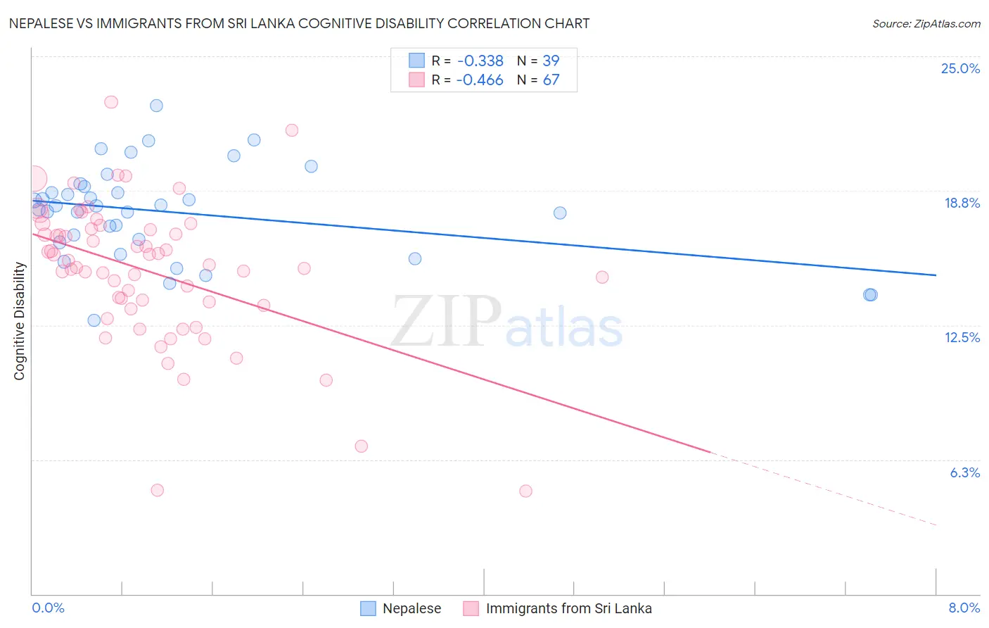 Nepalese vs Immigrants from Sri Lanka Cognitive Disability