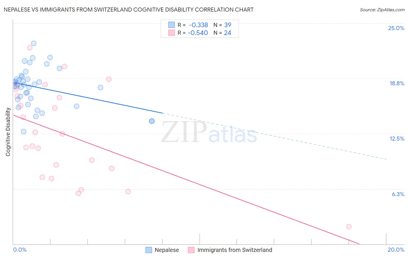 Nepalese vs Immigrants from Switzerland Cognitive Disability