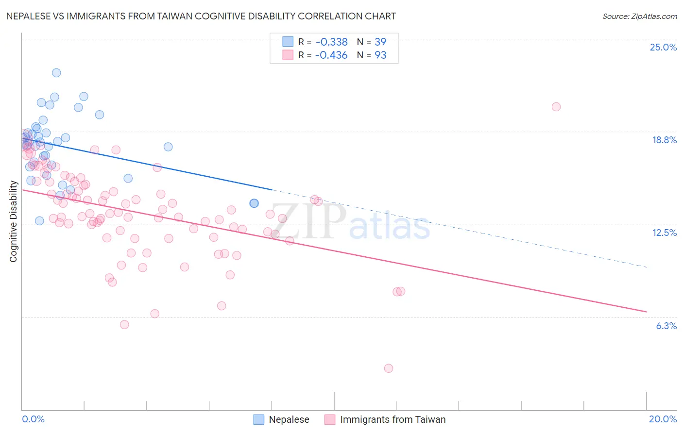 Nepalese vs Immigrants from Taiwan Cognitive Disability