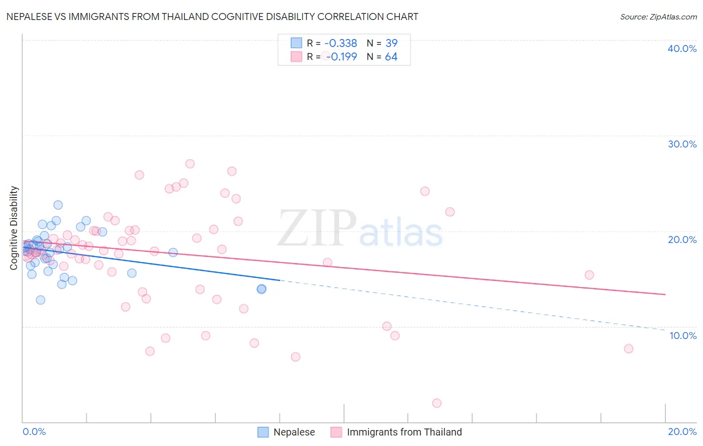 Nepalese vs Immigrants from Thailand Cognitive Disability