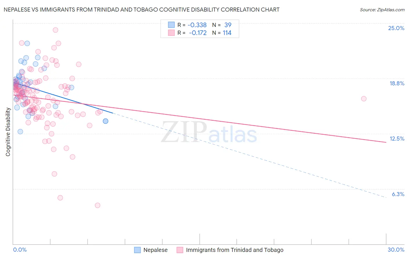 Nepalese vs Immigrants from Trinidad and Tobago Cognitive Disability