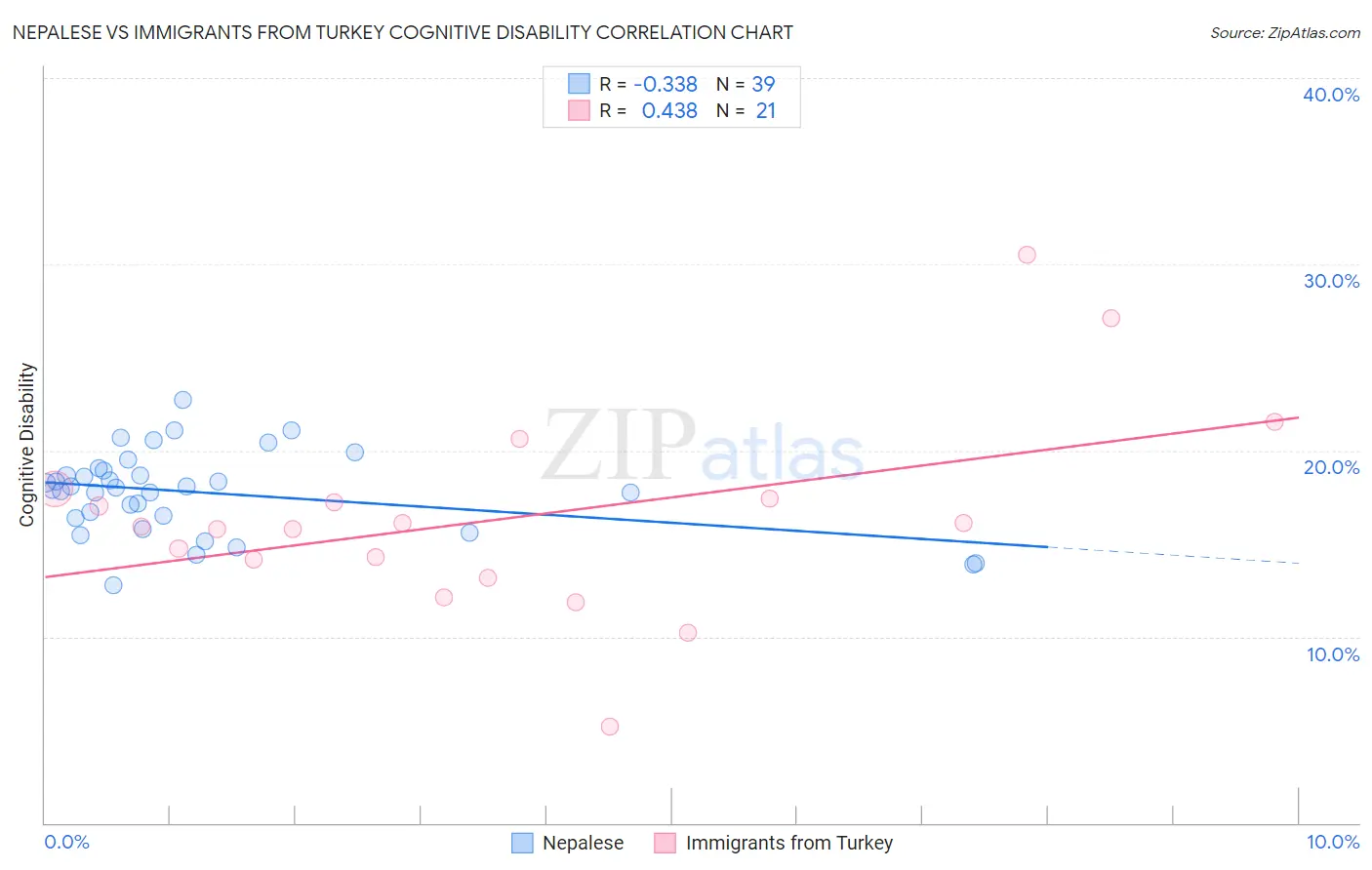 Nepalese vs Immigrants from Turkey Cognitive Disability