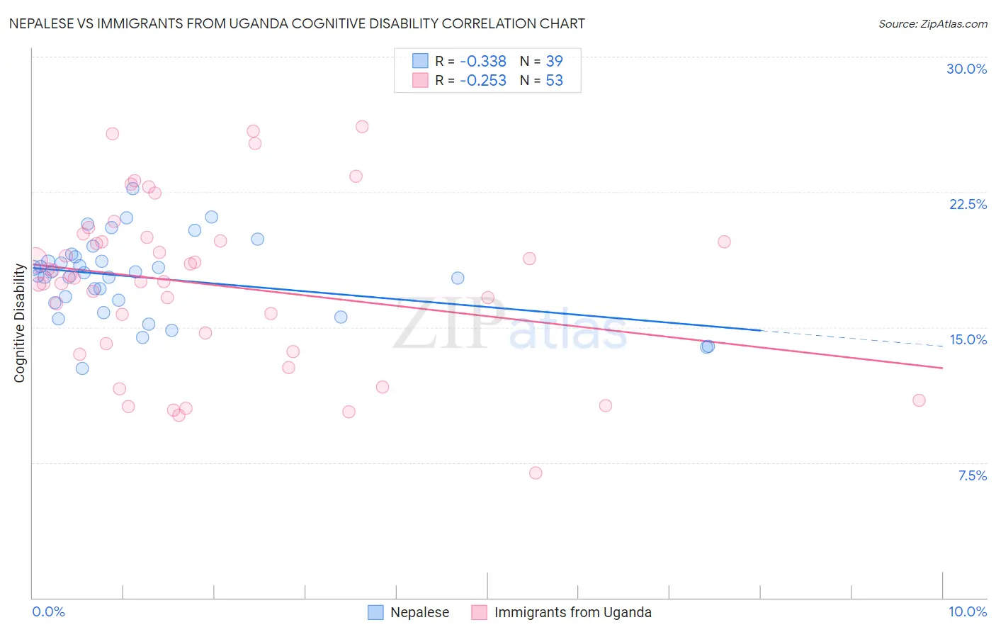 Nepalese vs Immigrants from Uganda Cognitive Disability