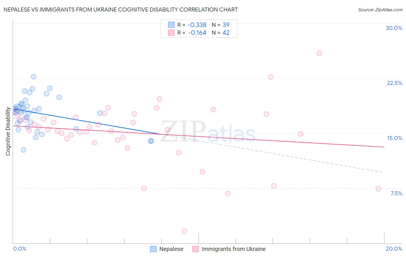 Nepalese vs Immigrants from Ukraine Cognitive Disability