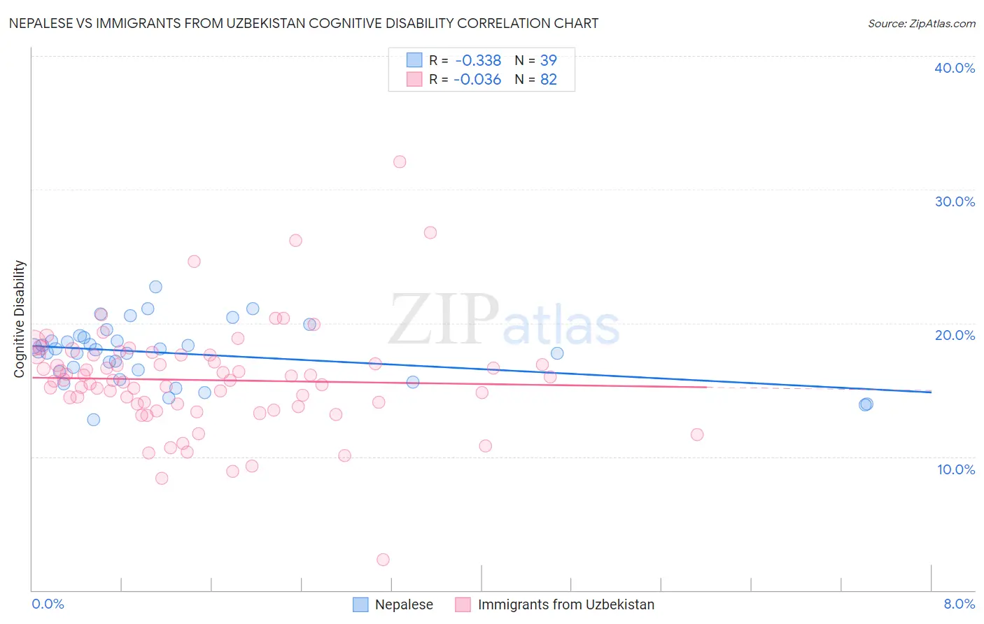 Nepalese vs Immigrants from Uzbekistan Cognitive Disability