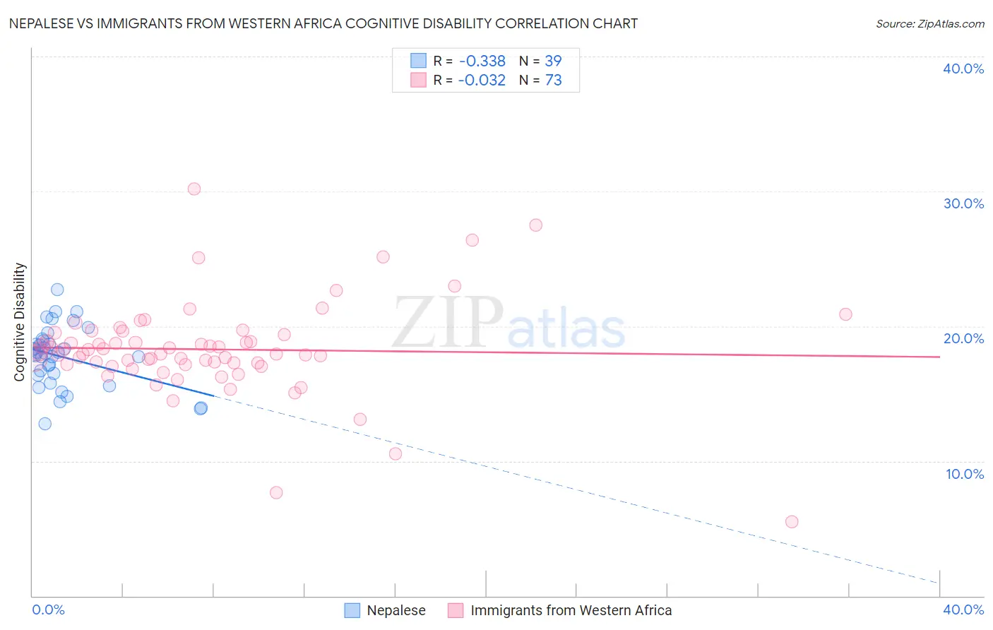 Nepalese vs Immigrants from Western Africa Cognitive Disability