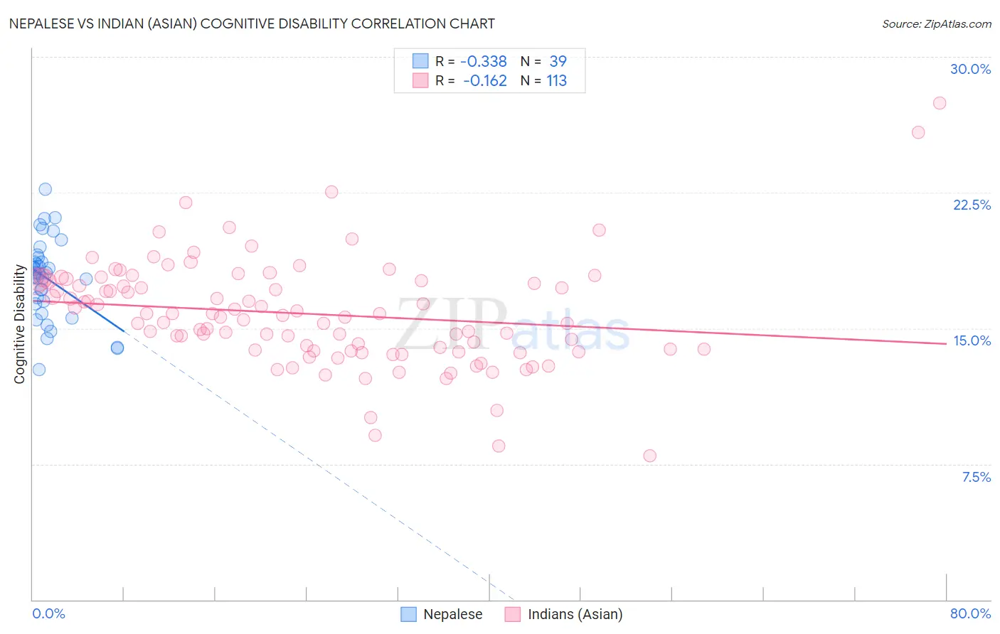 Nepalese vs Indian (Asian) Cognitive Disability