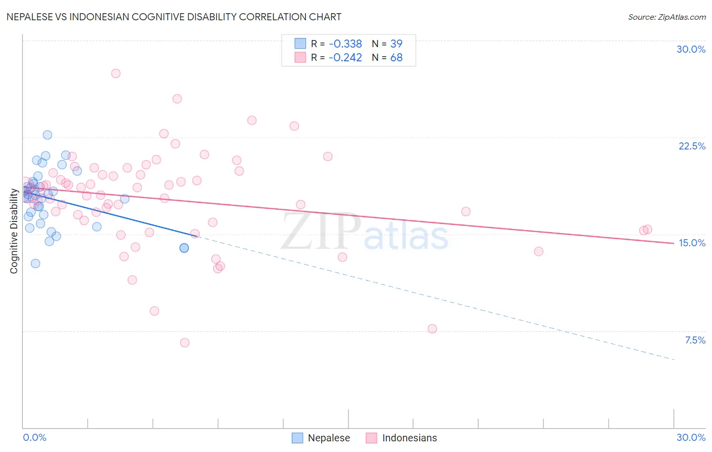 Nepalese vs Indonesian Cognitive Disability