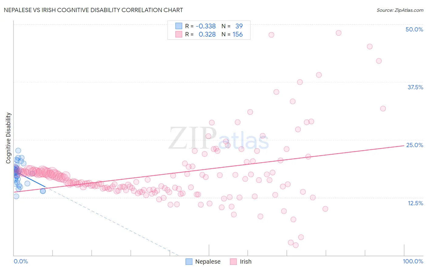 Nepalese vs Irish Cognitive Disability