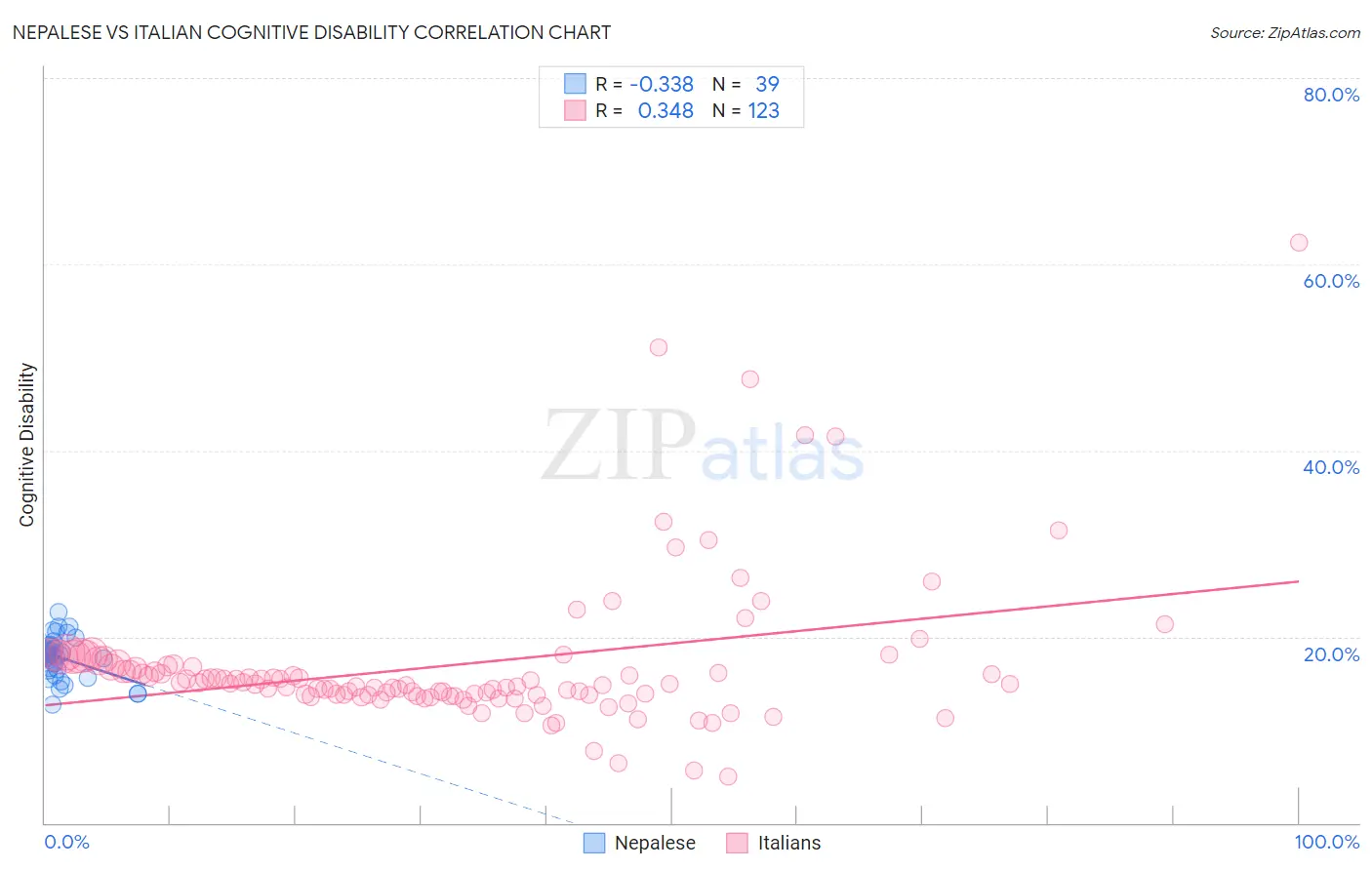 Nepalese vs Italian Cognitive Disability