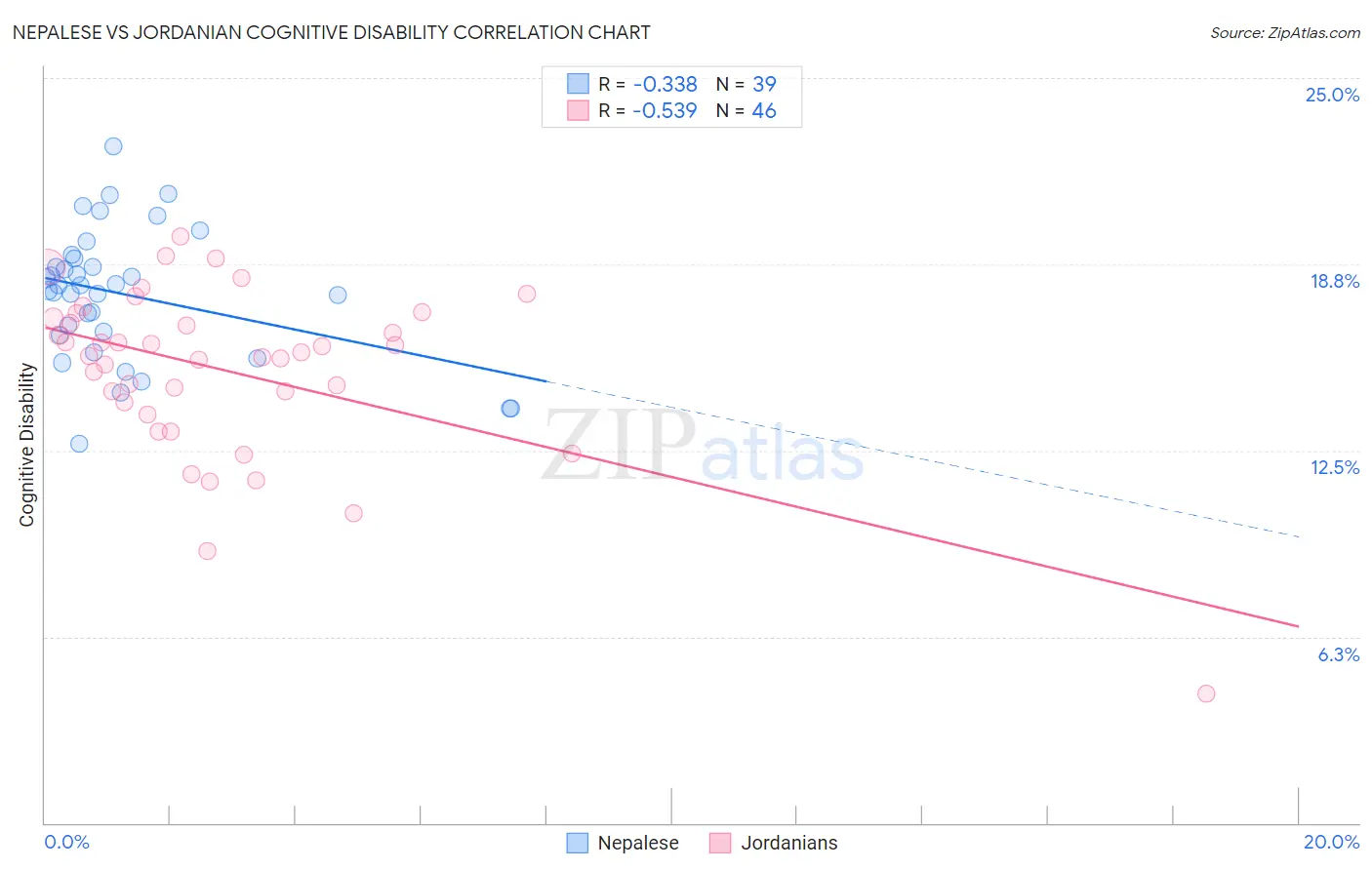 Nepalese vs Jordanian Cognitive Disability