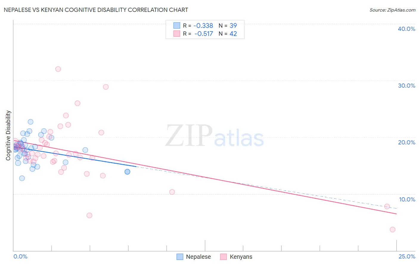 Nepalese vs Kenyan Cognitive Disability