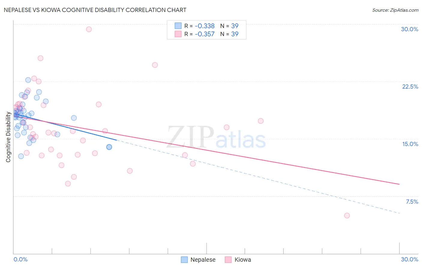 Nepalese vs Kiowa Cognitive Disability