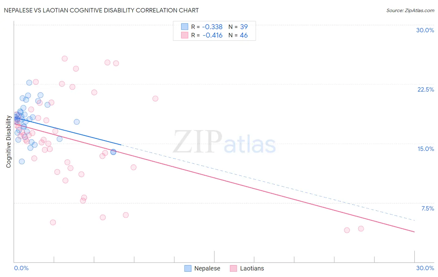 Nepalese vs Laotian Cognitive Disability