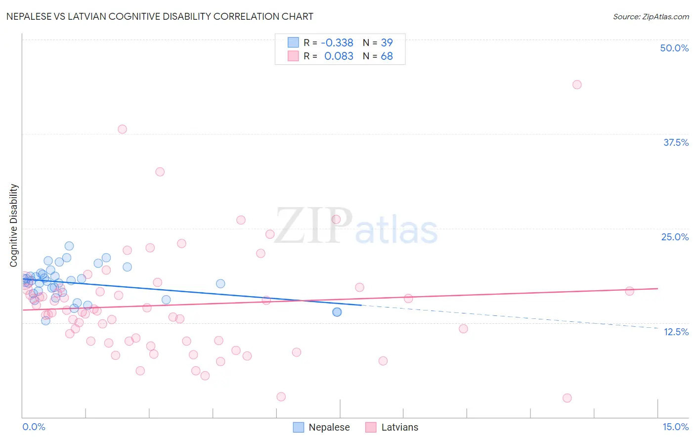 Nepalese vs Latvian Cognitive Disability