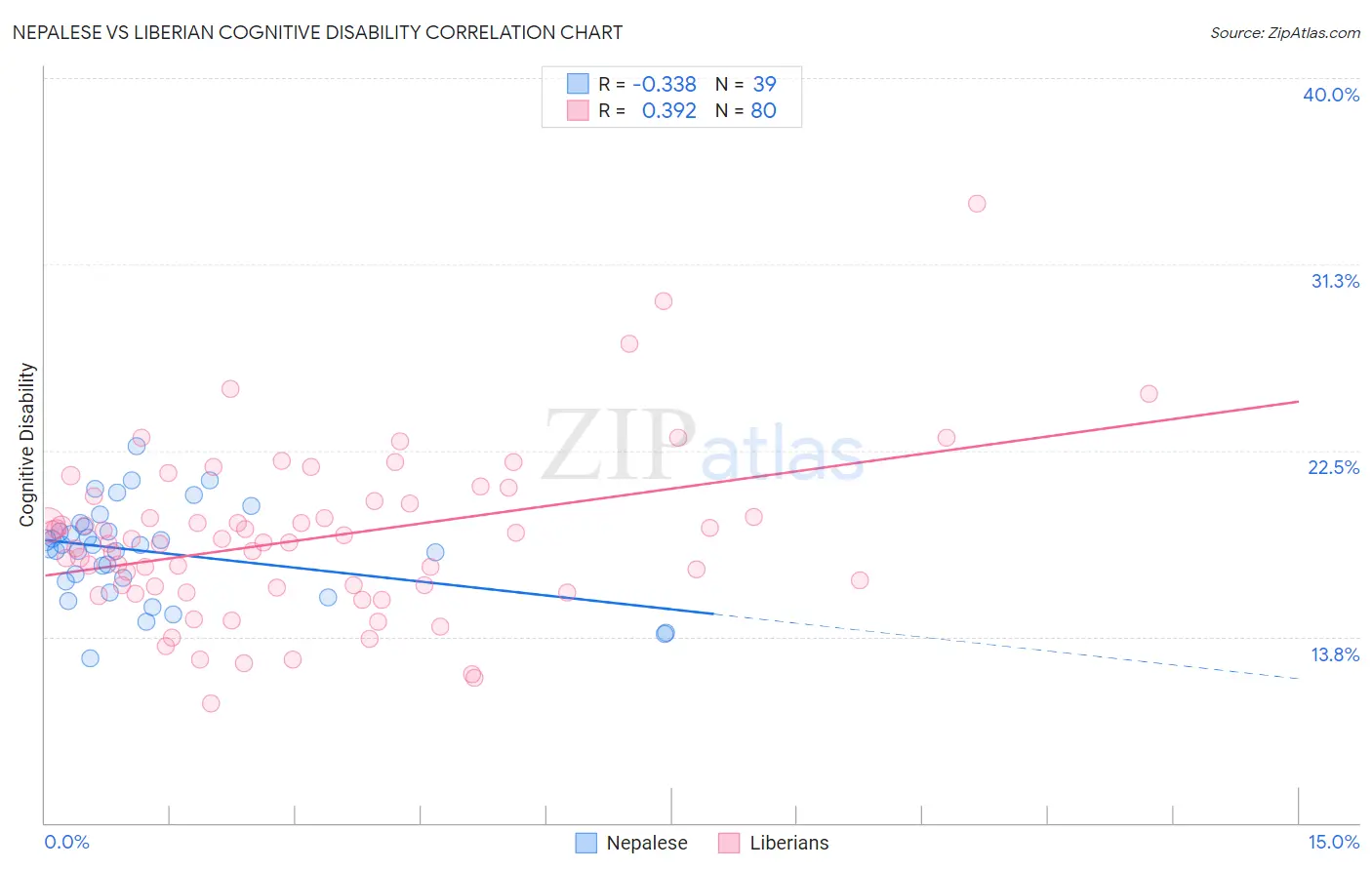 Nepalese vs Liberian Cognitive Disability