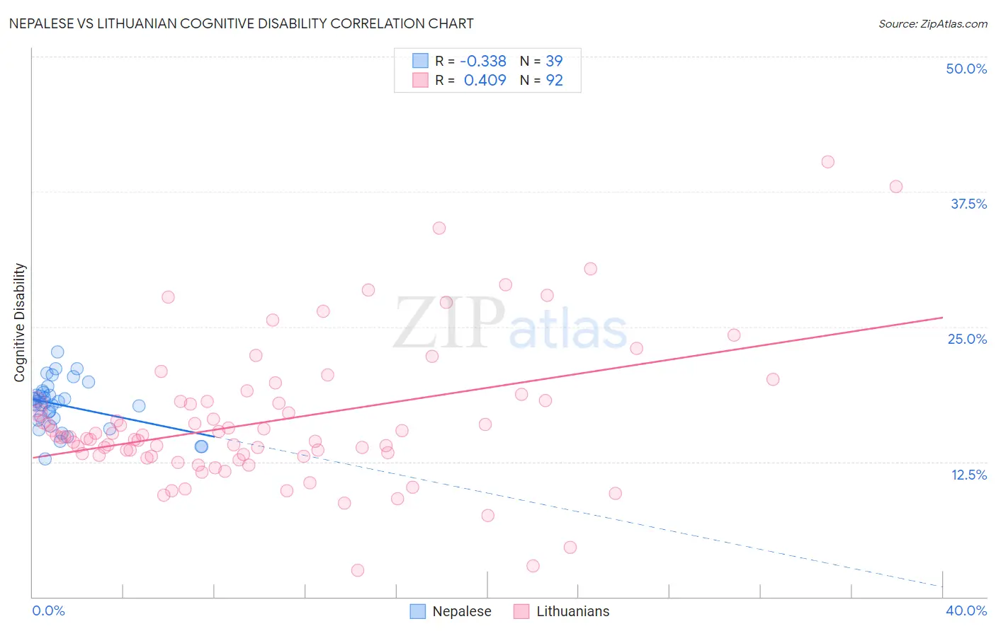 Nepalese vs Lithuanian Cognitive Disability