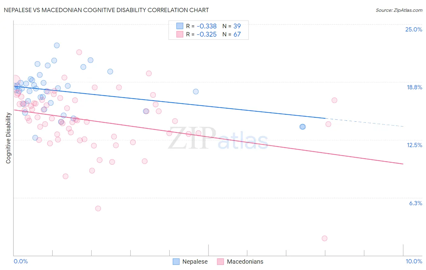 Nepalese vs Macedonian Cognitive Disability