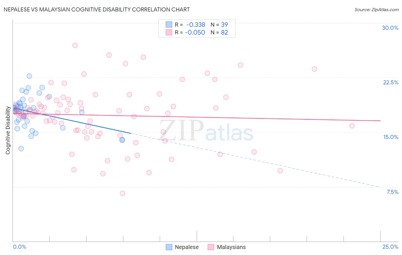 Nepalese vs Malaysian Cognitive Disability