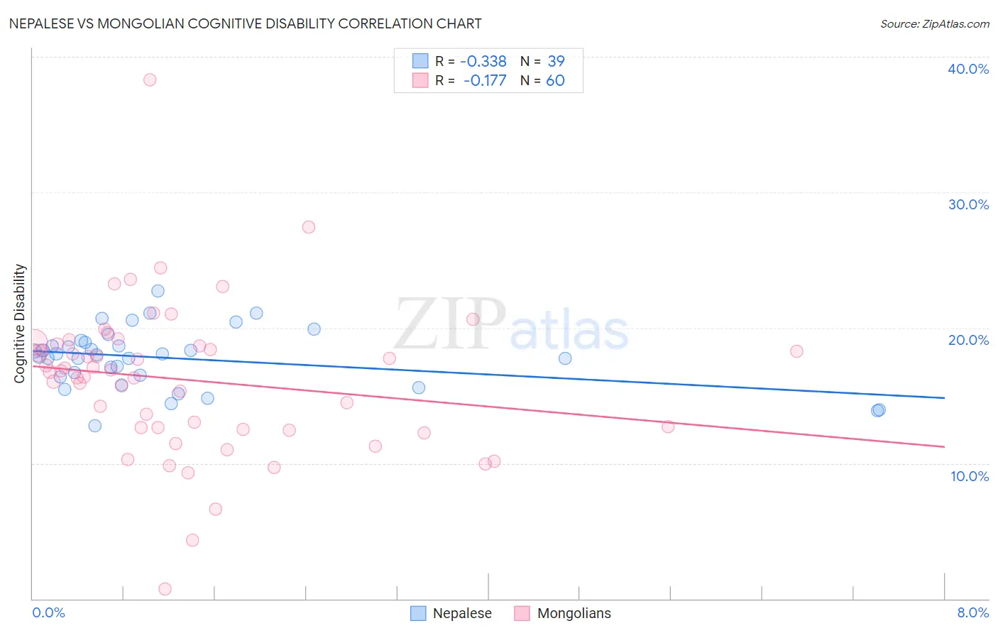 Nepalese vs Mongolian Cognitive Disability