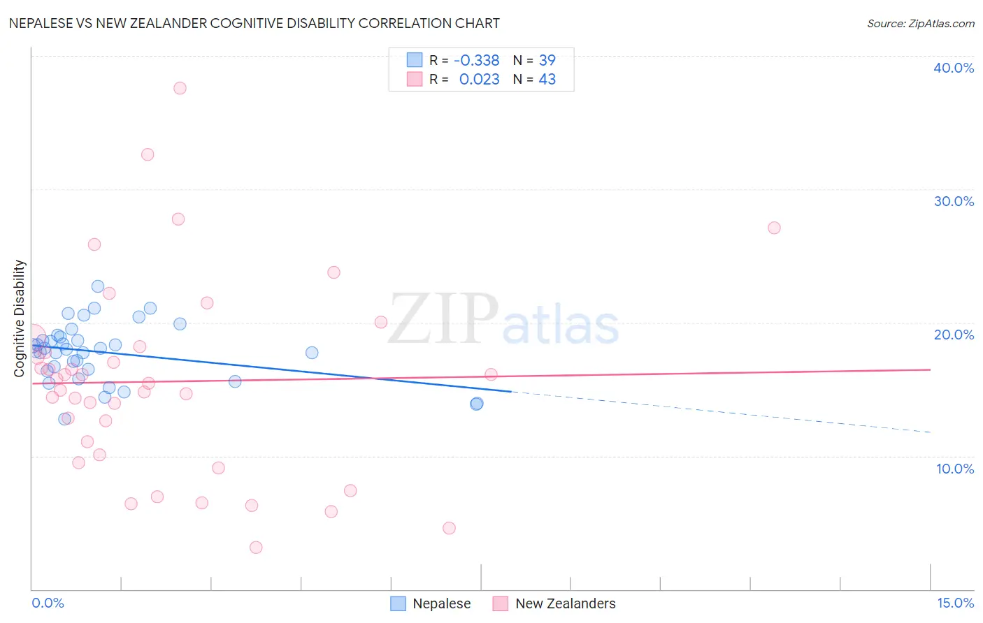 Nepalese vs New Zealander Cognitive Disability