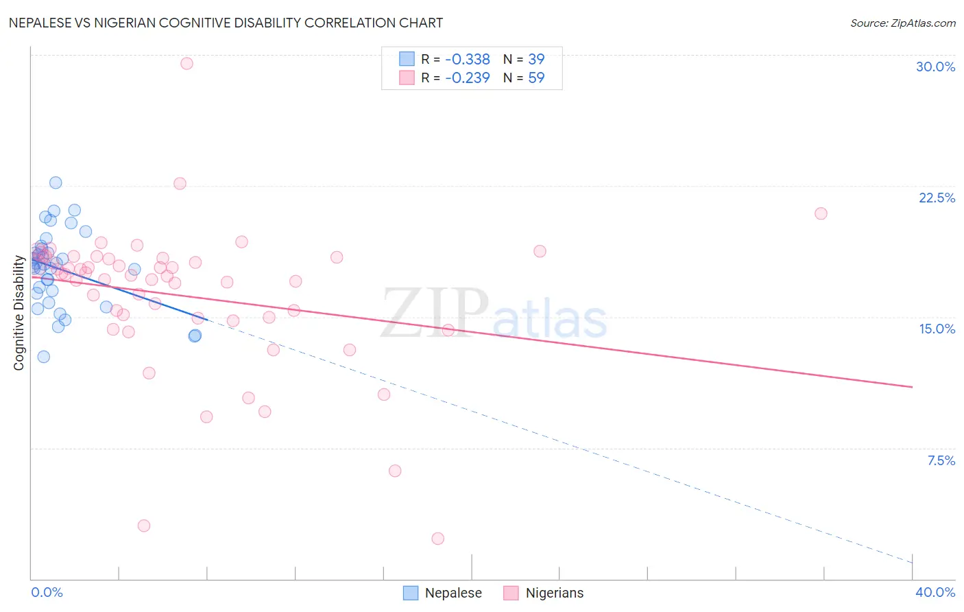 Nepalese vs Nigerian Cognitive Disability