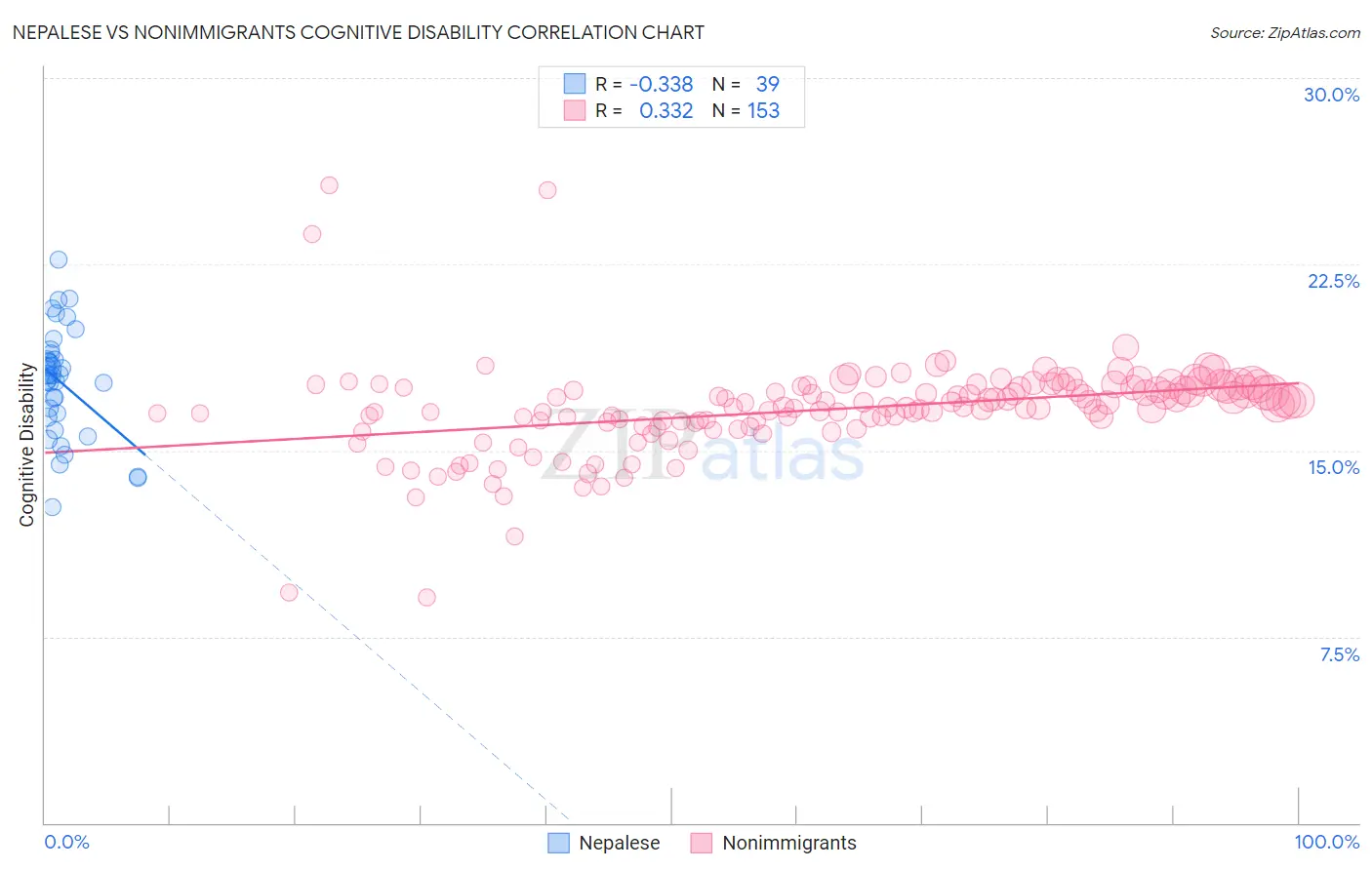 Nepalese vs Nonimmigrants Cognitive Disability