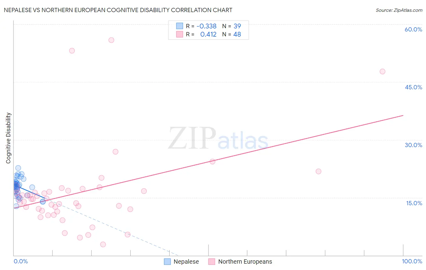 Nepalese vs Northern European Cognitive Disability