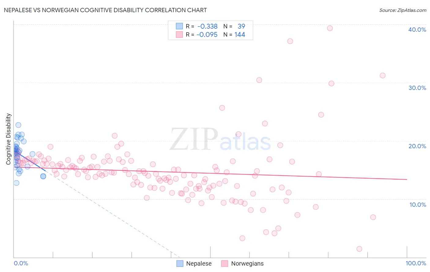 Nepalese vs Norwegian Cognitive Disability