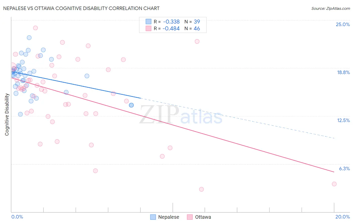 Nepalese vs Ottawa Cognitive Disability