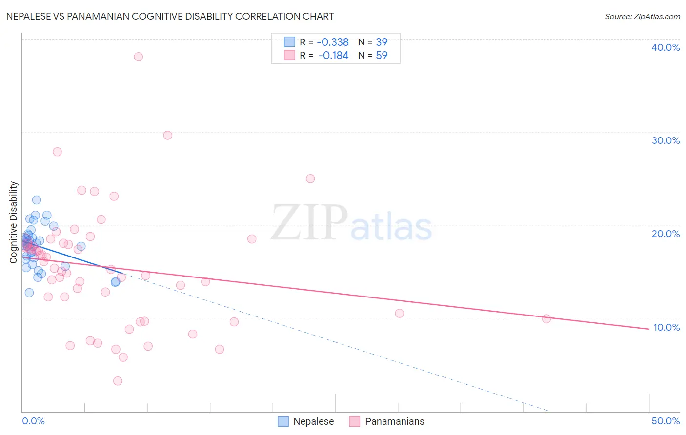 Nepalese vs Panamanian Cognitive Disability