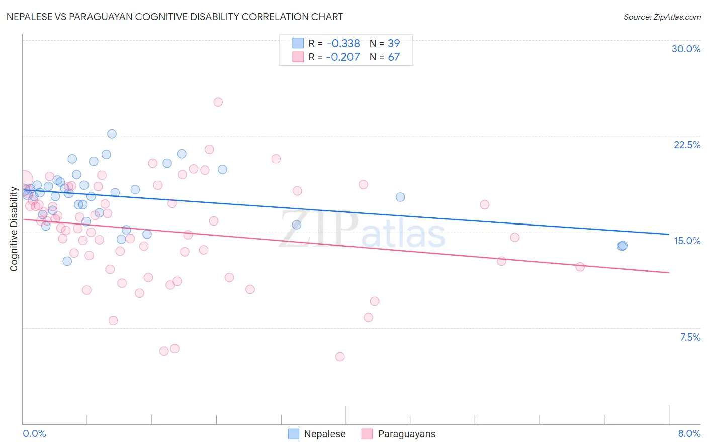 Nepalese vs Paraguayan Cognitive Disability