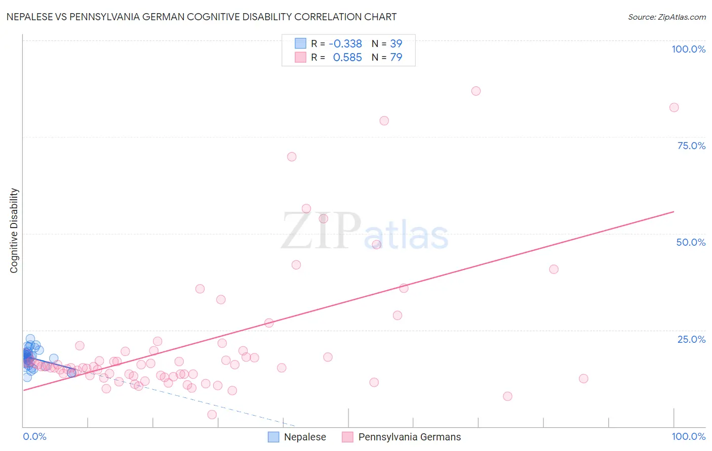 Nepalese vs Pennsylvania German Cognitive Disability