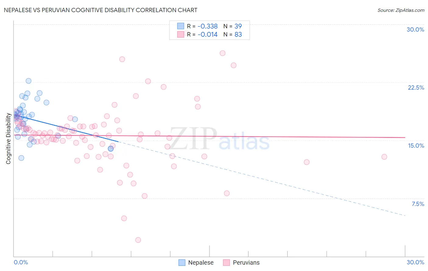 Nepalese vs Peruvian Cognitive Disability