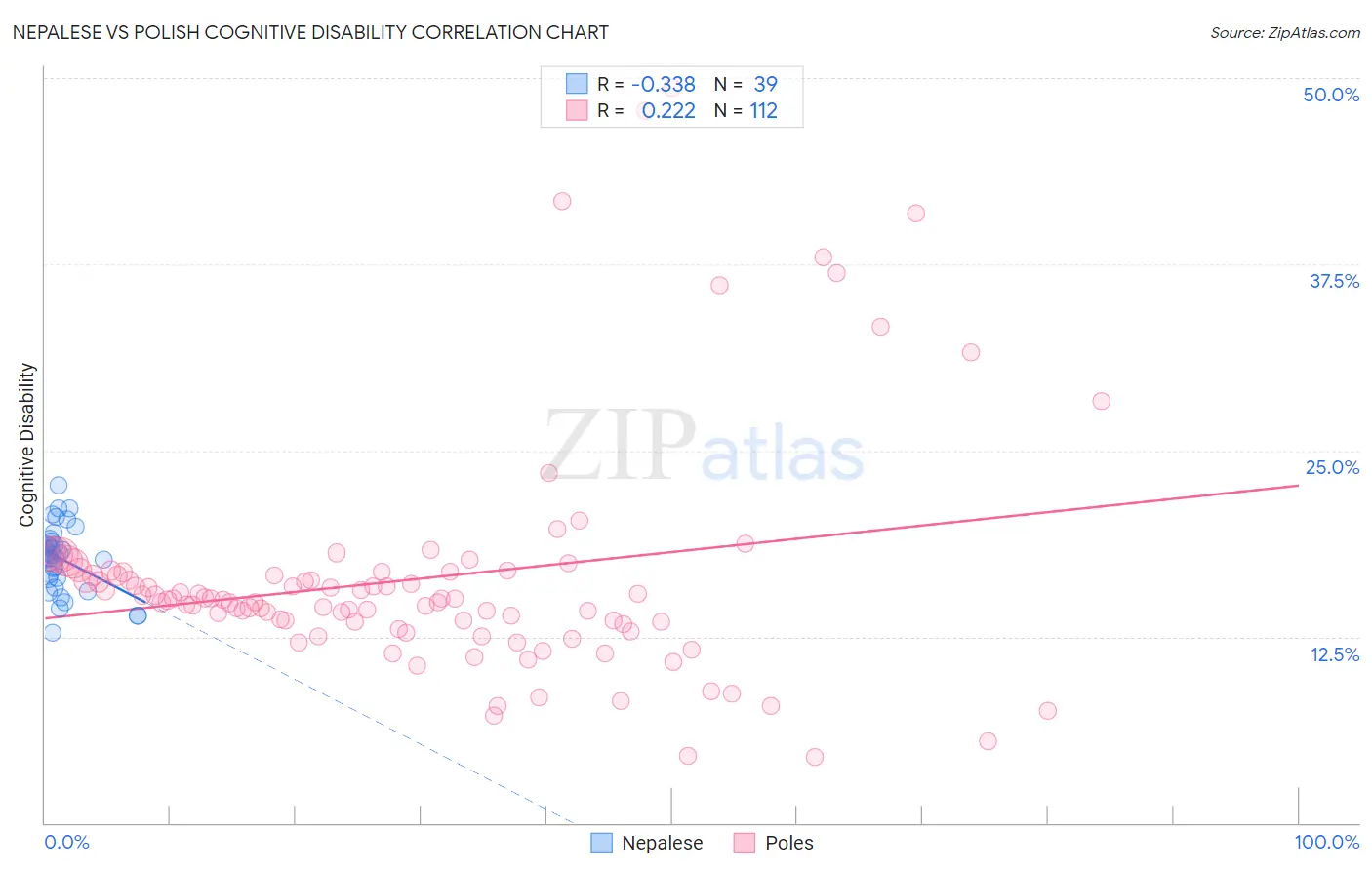 Nepalese vs Polish Cognitive Disability