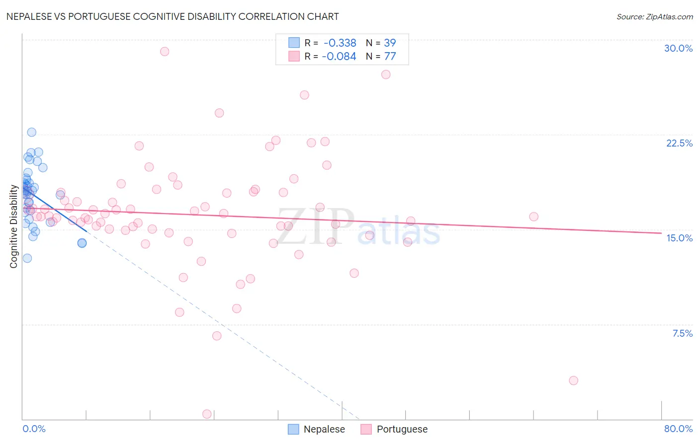 Nepalese vs Portuguese Cognitive Disability