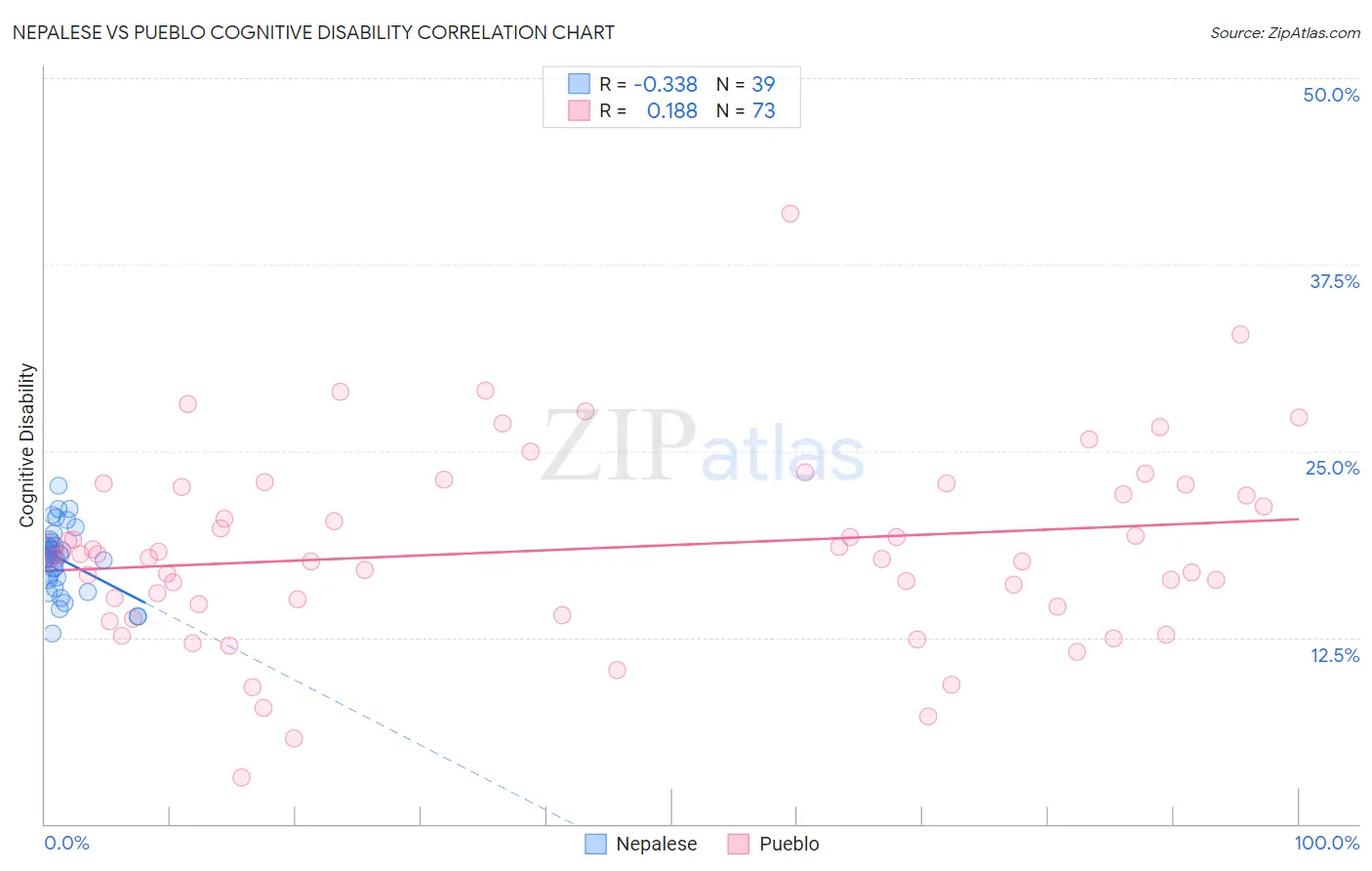 Nepalese vs Pueblo Cognitive Disability