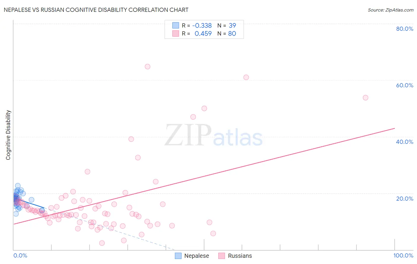Nepalese vs Russian Cognitive Disability