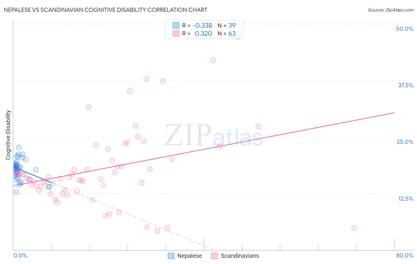 Nepalese vs Scandinavian Cognitive Disability