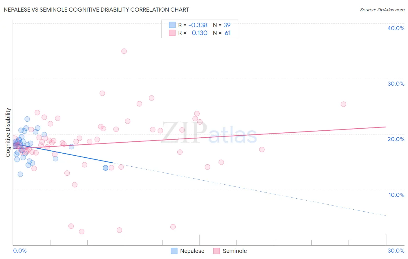 Nepalese vs Seminole Cognitive Disability