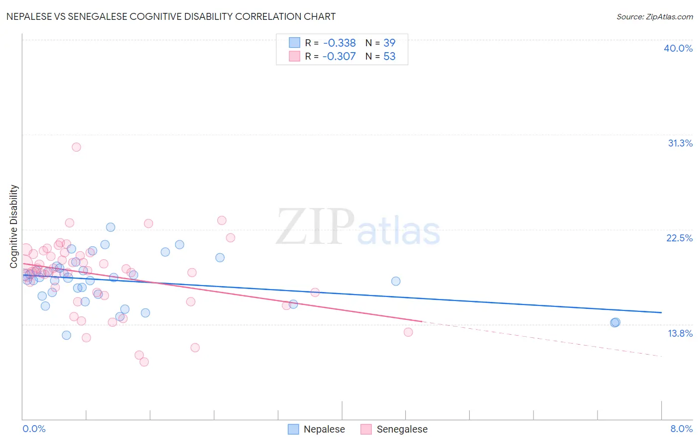 Nepalese vs Senegalese Cognitive Disability