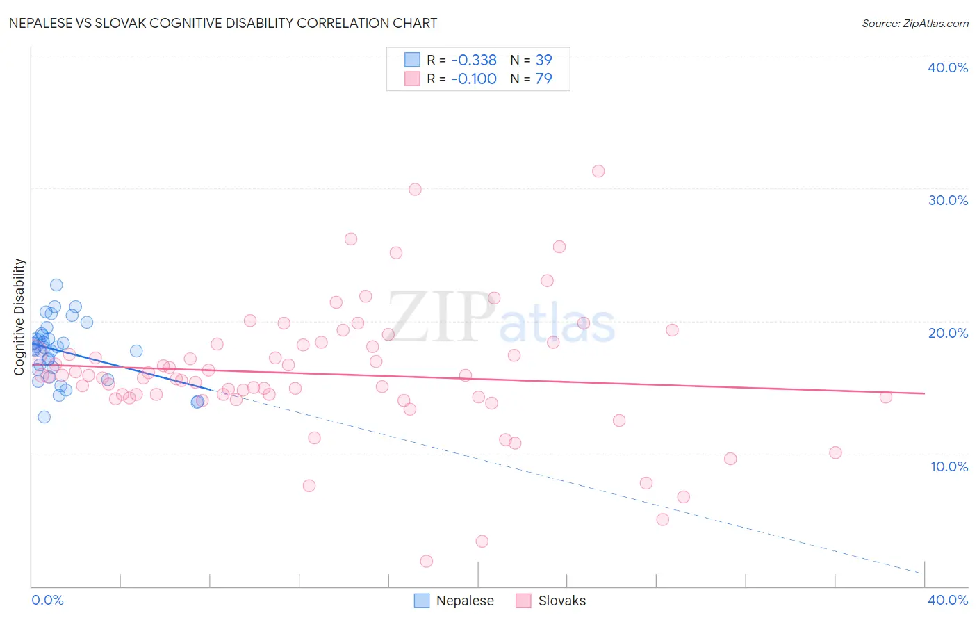 Nepalese vs Slovak Cognitive Disability