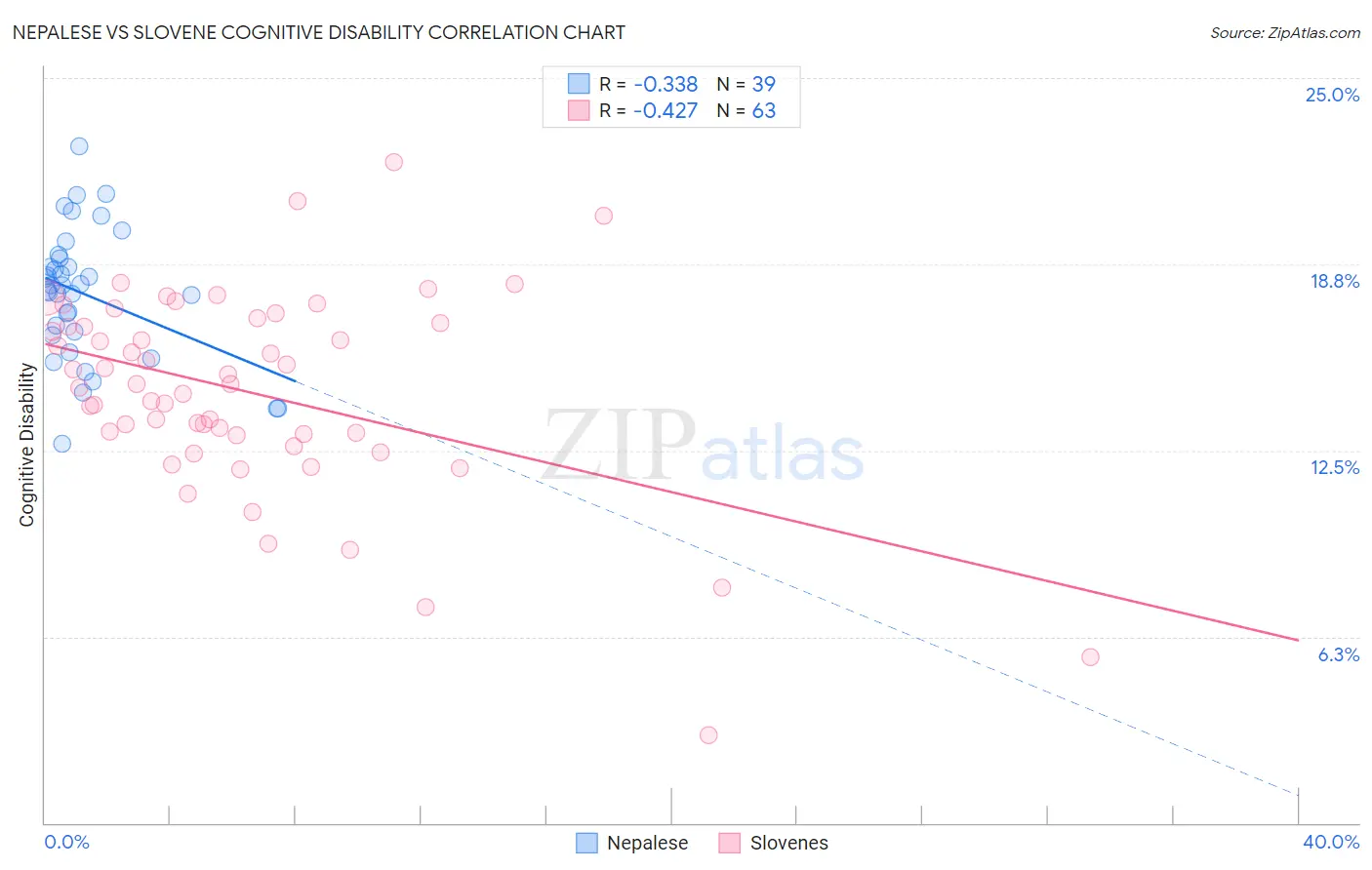 Nepalese vs Slovene Cognitive Disability